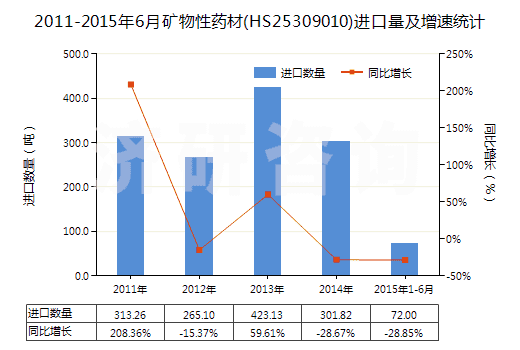 2011-2015年6月礦物性藥材(HS25309010)進口量及增速統(tǒng)計 2011-2015年6月礦物性藥材(HS25309010)進口量及增速統(tǒng)計